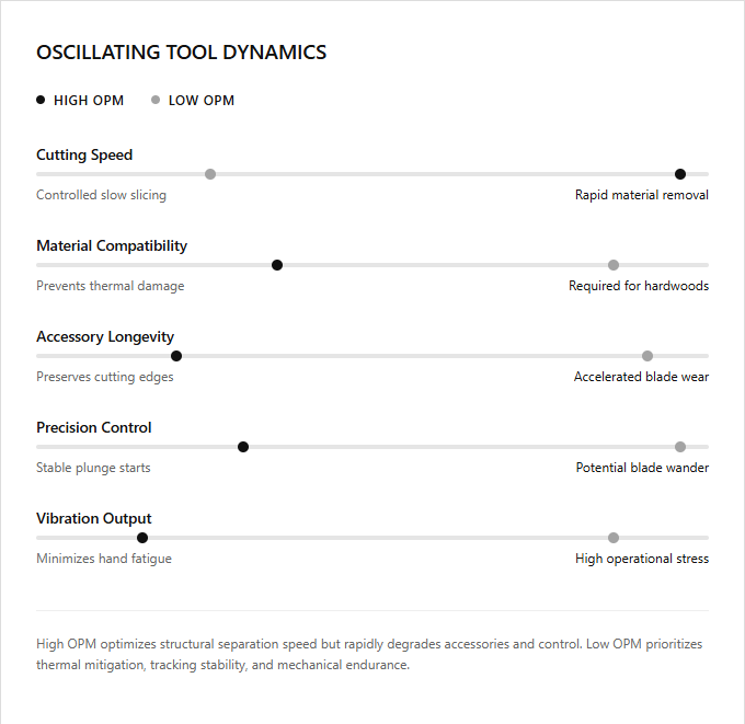 Infographic comparison High OPM vs Low OPM of Oscillating Tool power tool