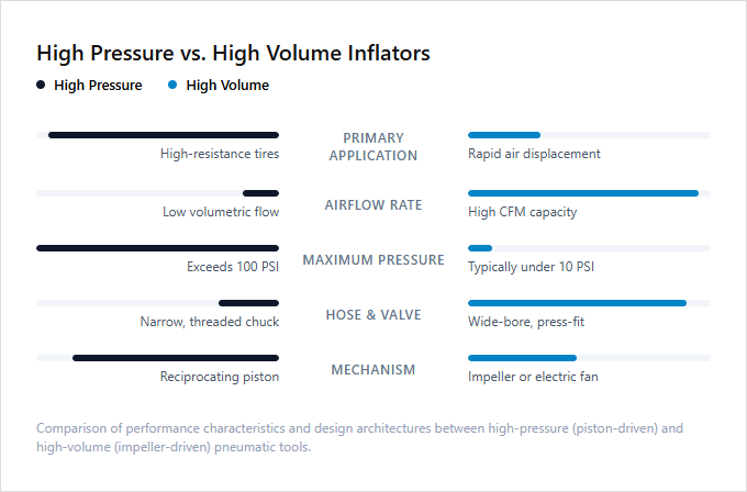 Infographic comparison High Pressure vs High Volume of Inflator power tool