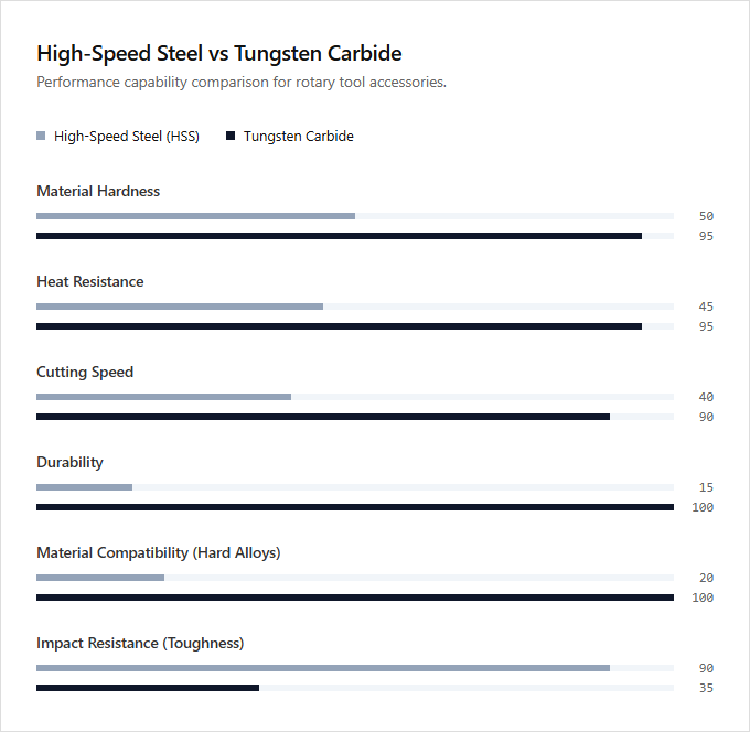 Infographic comparison High-Speed Steel vs Tungsten Carbide of Rotary Tool power tool