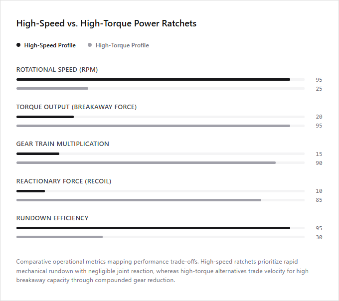 Infographic comparison High-Speed vs High-Torque Power Ratchet of Ratchet Wrench power tool