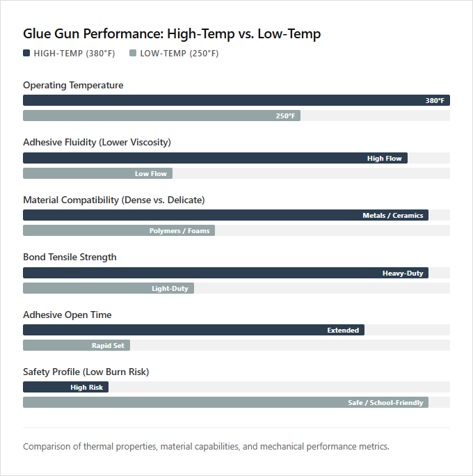 Infographic comparison High Temp vs Low Temp of Glue Gun power tool