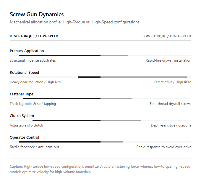 Infographic comparison High-Torque Low-Speed vs Low-Torque High-Speed of Screw Gun power tool
