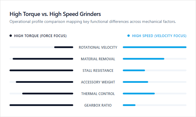 Infographic comparison High Torque vs High Speed Grinder of Grinder power tool