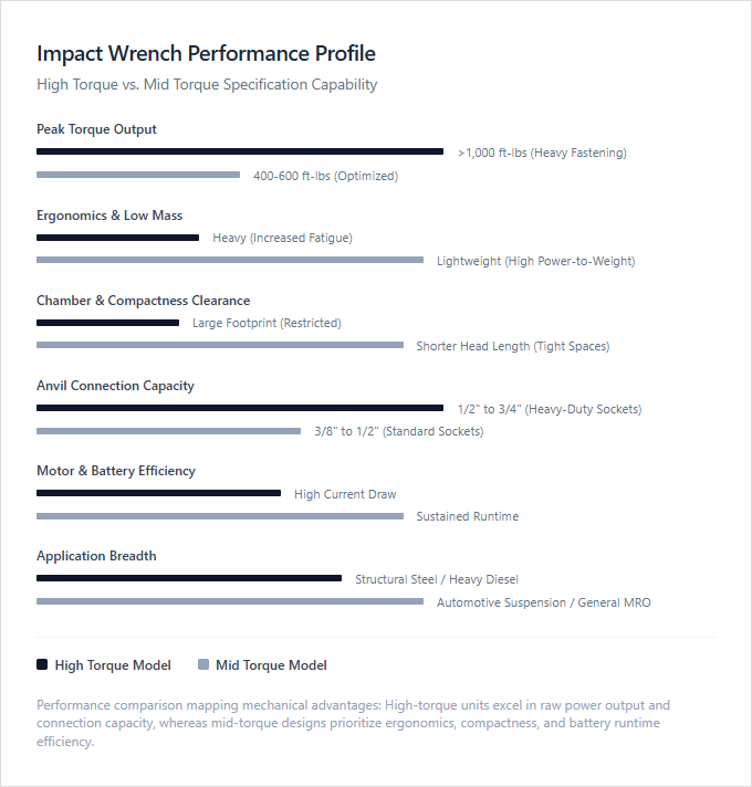 Infographic comparison High Torque vs Mid Torque of Impact Wrench power tool