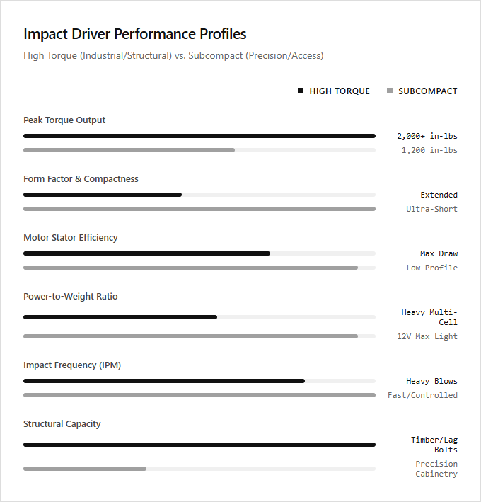 Infographic comparison High Torque vs Subcompact Impact Driver of Impact Driver power tool