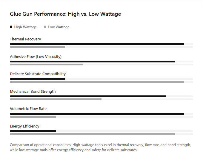 Infographic comparison High Wattage vs Low Wattage of Glue Gun power tool