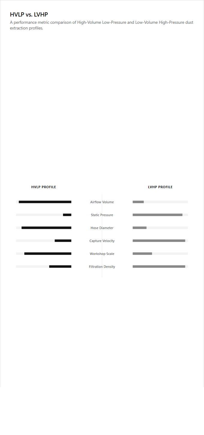 Infographic comparison HVLP vs LVHP of Dust Collector power tool
