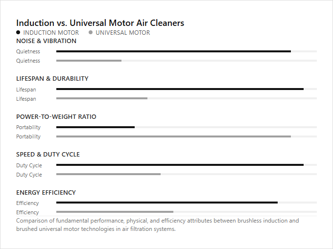 Infographic comparison Induction Motor Air Cleaner vs Universal Motor Air Cleaner of Air Cleaner power tool