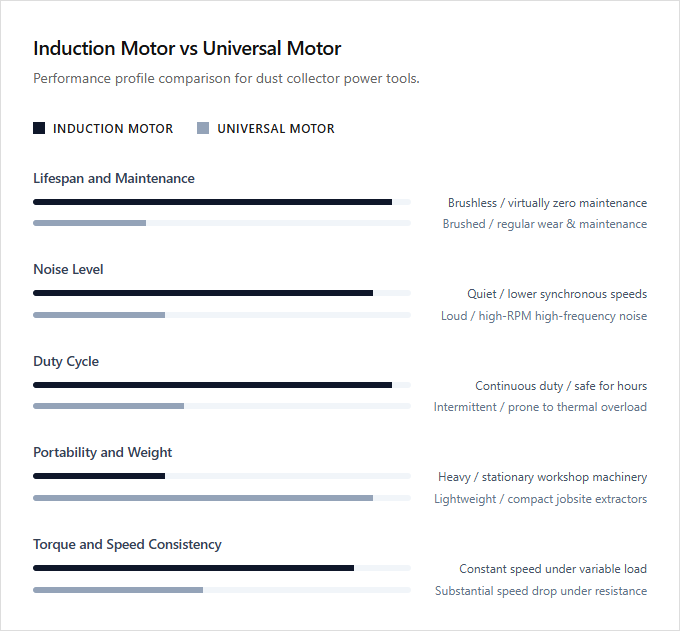 Infographic comparison Induction Motor vs Universal Motor of Dust Collector power tool