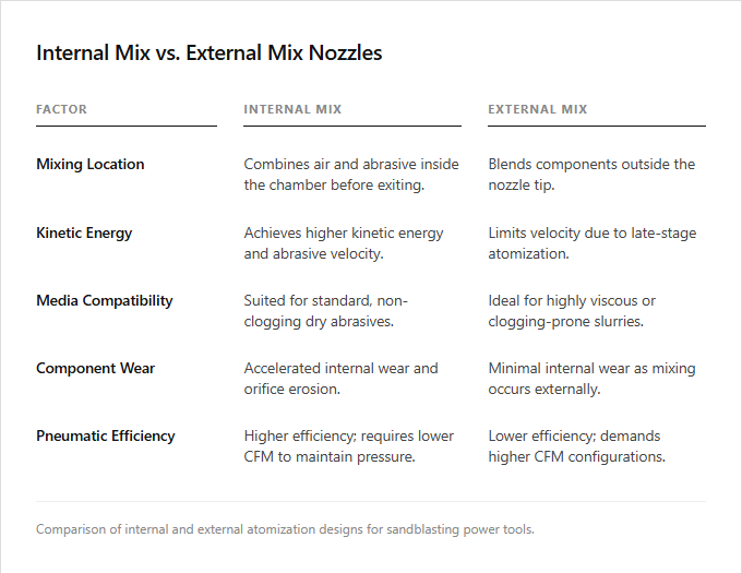 Infographic comparison Internal Mix Nozzles vs External Mix Nozzles of Sand Blaster power tool