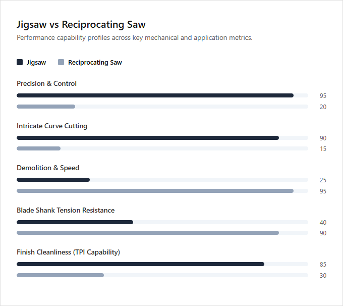 Infographic comparison Jigsaw vs Reciprocating Saw of Saw power tool