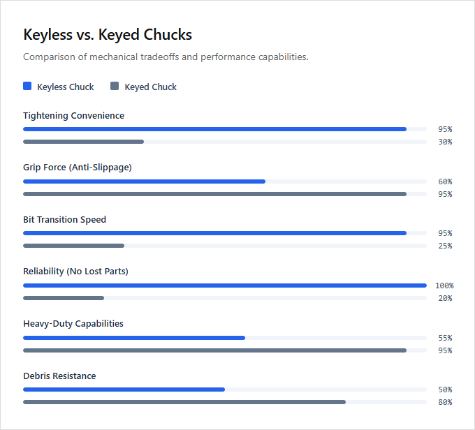 Infographic comparison Keyless Chuck vs Keyed Chuck of Drill power tool