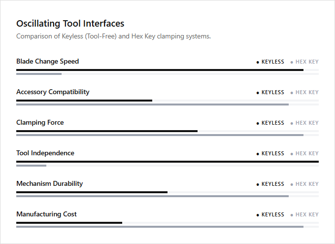 Infographic comparison Keyless Tool-Free vs Hex Key of Oscillating Tool power tool