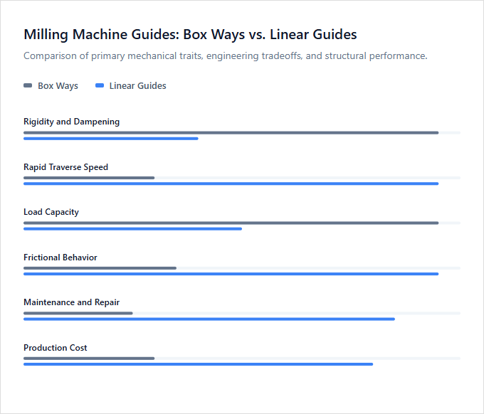 Infographic comparison Linear Guides vs Box Ways of Milling Machine power tool