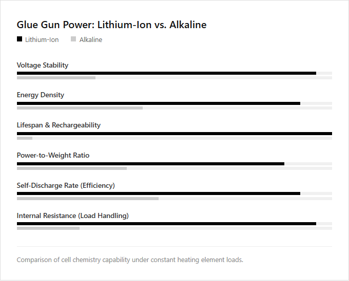 Infographic comparison Lithium-Ion Battery vs Alkaline Battery of Glue Gun power tool