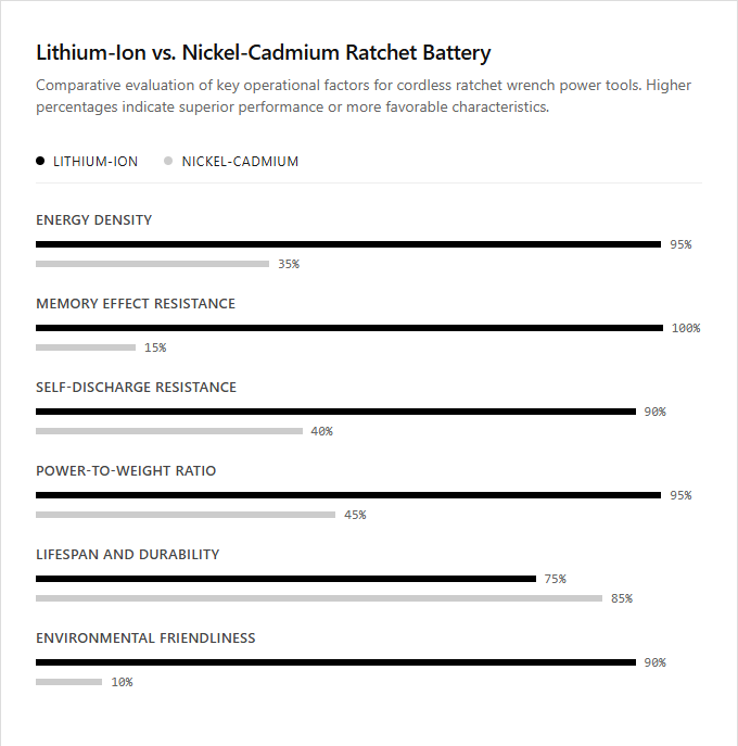 Infographic comparison Lithium-Ion vs Nickel-Cadmium Ratchet Battery of Ratchet Wrench power tool