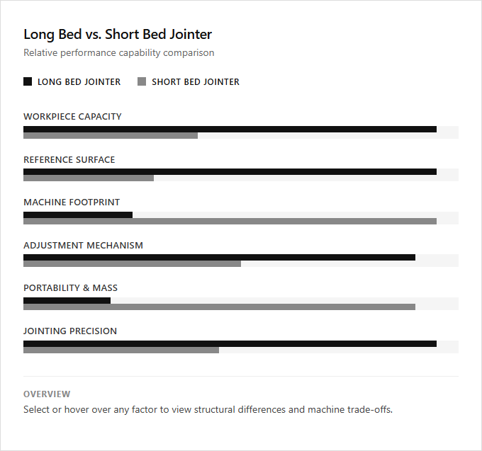 Infographic comparison Long Bed Jointer vs Short Bed Jointer of Jointer power tool
