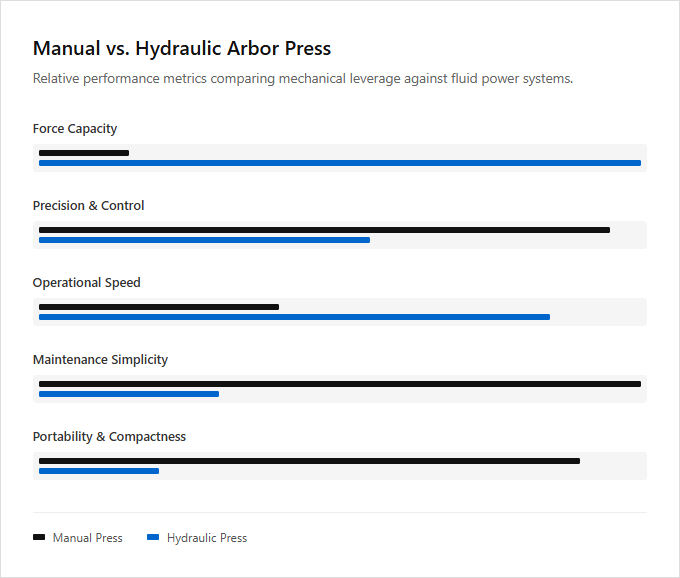Infographic comparison Manual Arbor Press vs Hydraulic Arbor Press of Arbor Press power tool