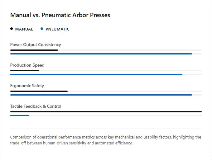 Infographic comparison Manual Arbor Press vs Pneumatic Arbor Press of Arbor Press power tool