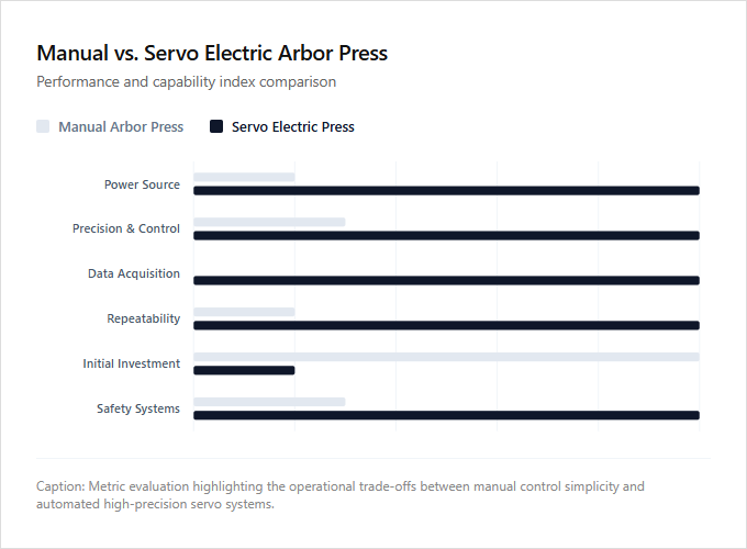 Infographic comparison Manual Arbor Press vs Servo Electric Press of Arbor Press power tool