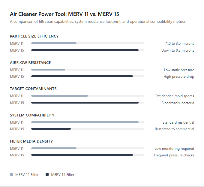 Infographic comparison MERV Eleven Filter vs MERV Fifteen Filter of Air Cleaner power tool