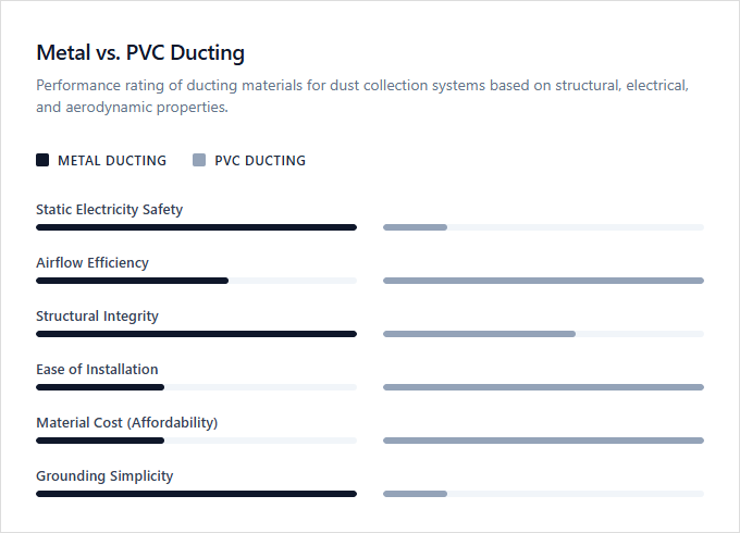 Infographic comparison Metal Ducting vs PVC Ducting of Dust Collector power tool