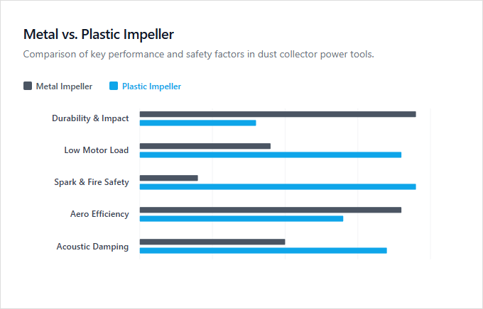 Infographic comparison Metal Impeller vs Plastic Impeller of Dust Collector power tool
