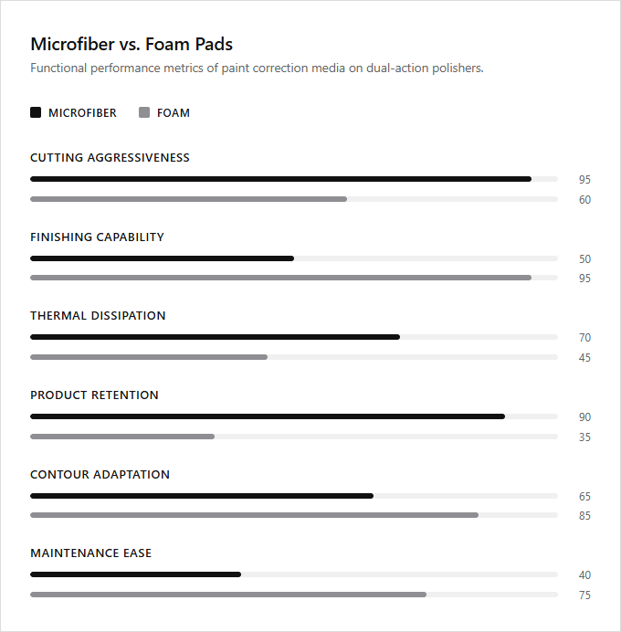 Infographic comparison Microfiber Pads vs Foam Pads of Polisher power tool