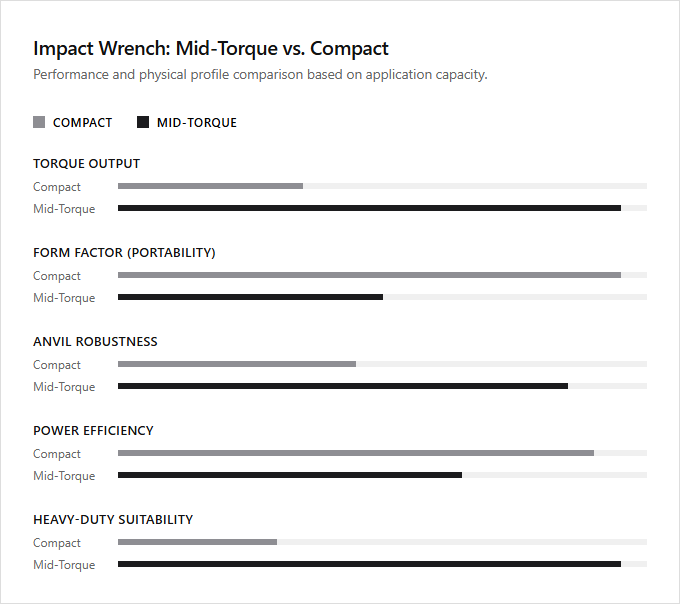Infographic comparison Mid Torque vs Compact of Impact Wrench power tool