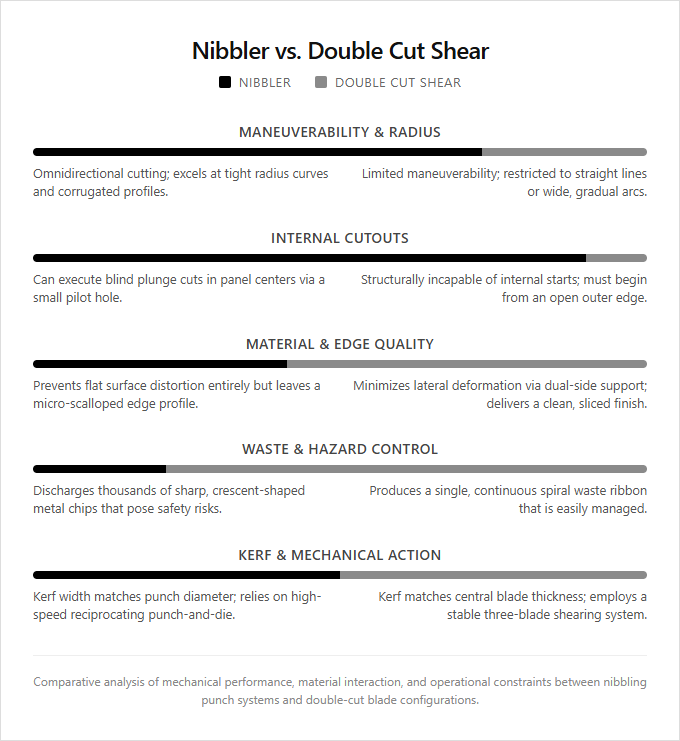 Infographic comparison Nibbler vs Double Cut Shear of Nibbler power tool