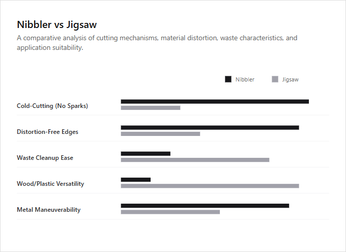 Infographic comparison Nibbler vs Jigsaw of Nibbler power tool
