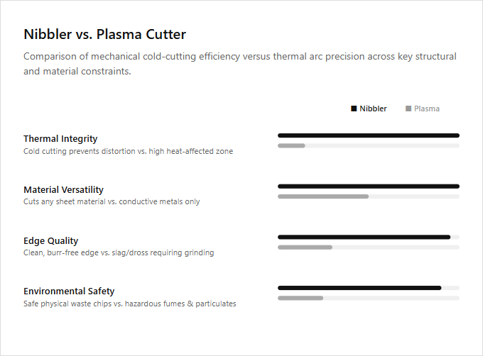 Infographic comparison Nibbler vs Plasma Cutter of Nibbler power tool