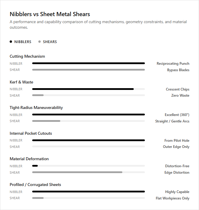 Infographic comparison Nibblers vs Sheet Metal Shears of Shear power tool
