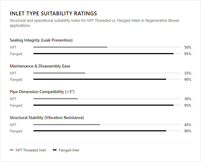 Infographic comparison NPT Threaded Inlet vs Flanged Inlet of Regenerative Blower power tool