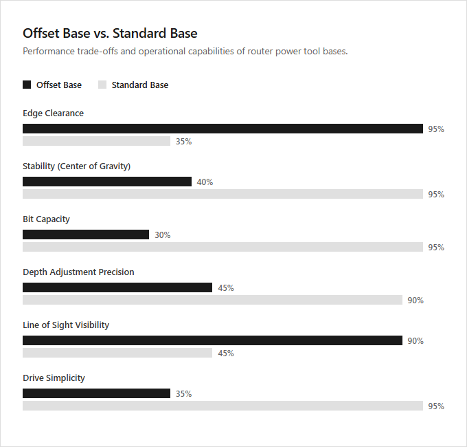 Infographic comparison Offset Base vs Standard Base of Router power tool