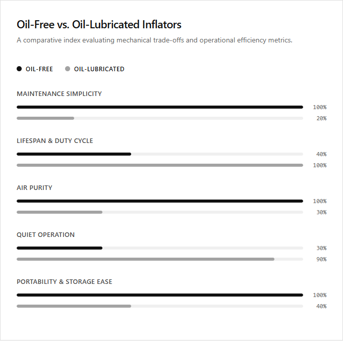 Infographic comparison Oil Free vs Oil Lubricated of Inflator power tool