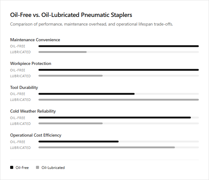 Infographic comparison Oil-Free vs Oil-Lubricated Pneumatic Staplers of Stapler power tool