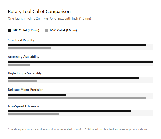 Infographic comparison One-Eighth Inch Collets vs One-Sixteenth Inch Collets of Rotary Tool power tool