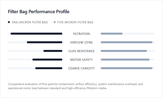Infographic comparison One-Micron Filter Bag vs Five-Micron Filter Bag of Air Cleaner power tool