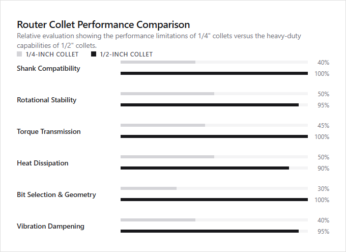 Infographic comparison One Quarter Inch Collet vs One Half Inch Collet of Router power tool