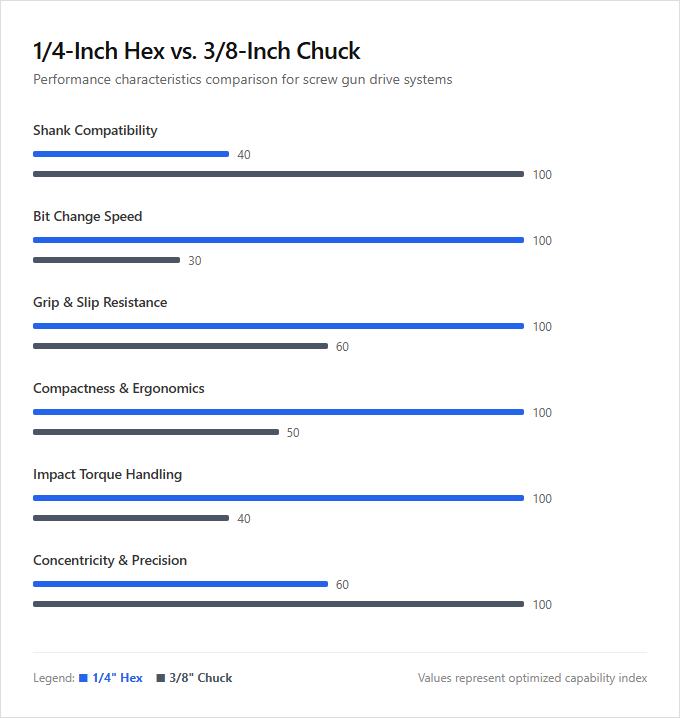 Infographic comparison One-Quarter Inch Hex vs Three-Eighths Inch Chuck of Screw Gun power tool