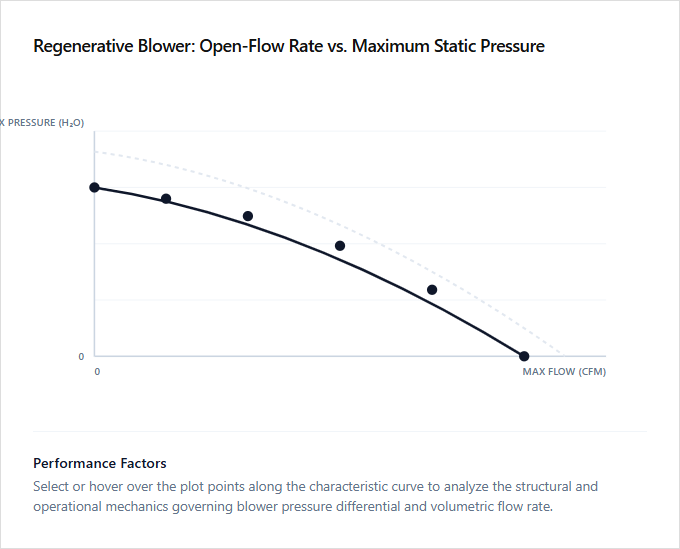 Infographic comparison Open-Flow Rate vs Maximum Static Pressure of Regenerative Blower power tool