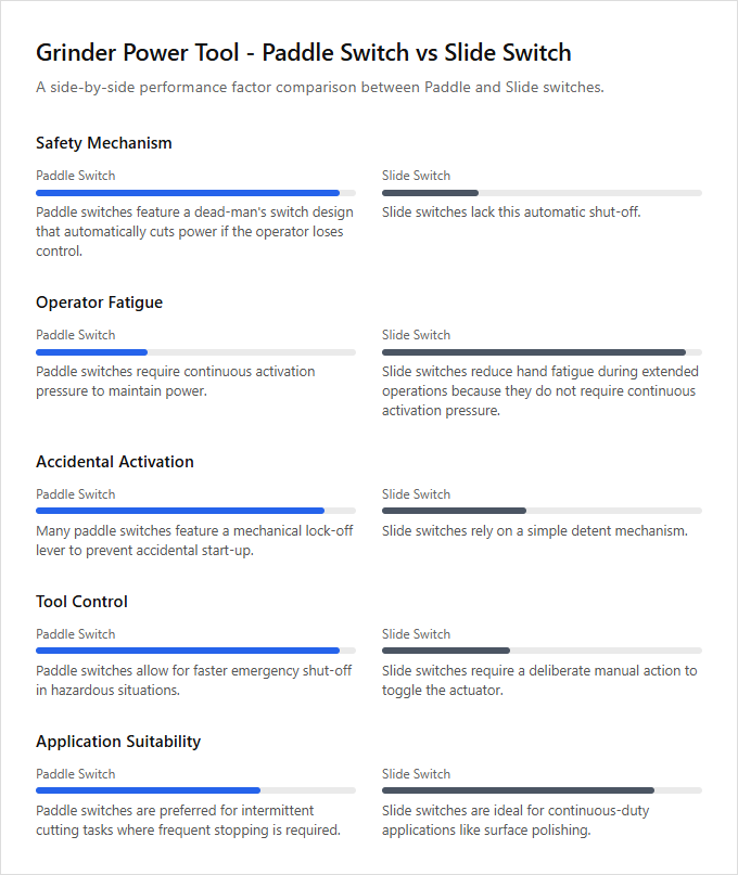 Infographic comparison Paddle Switch vs Slide Switch Grinder of Grinder power tool