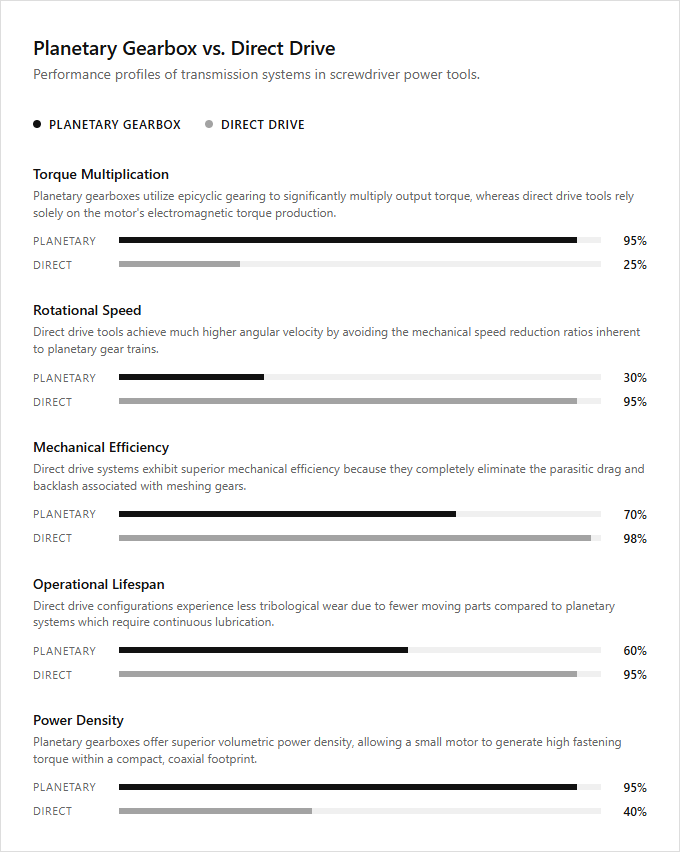 Infographic comparison Planetary Gearbox vs Direct Drive of Screwdriver power tool