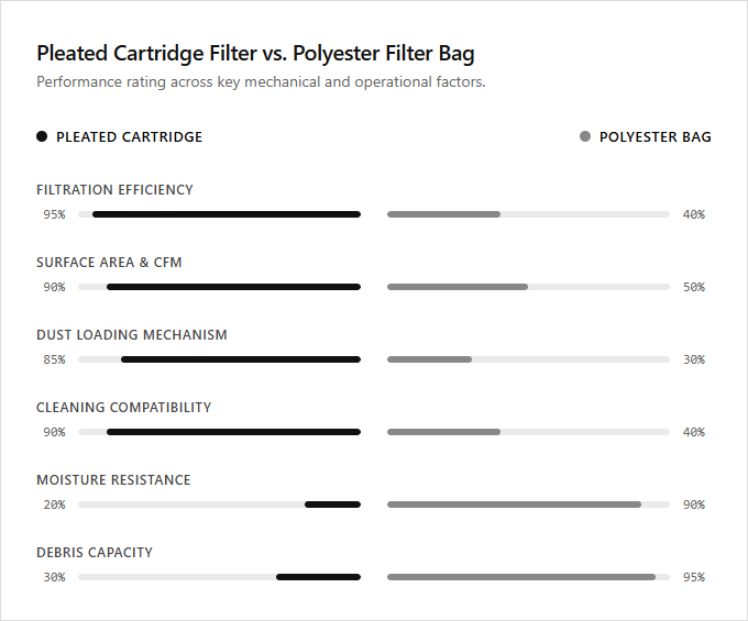 Infographic comparison Pleated Cartridge Filter vs Polyester Filter Bag of Air Cleaner power tool