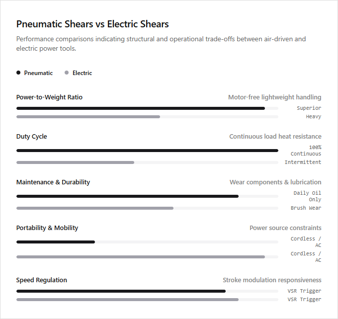 Infographic comparison Pneumatic Shears vs Electric Shears of Shear power tool