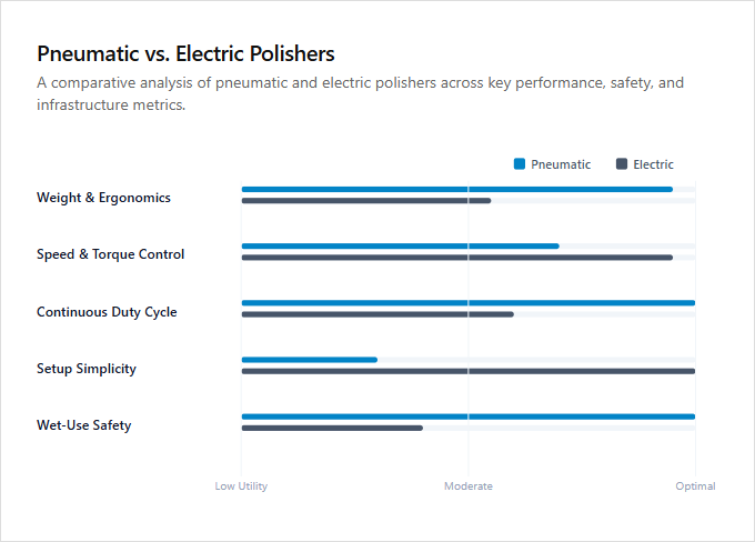 Infographic comparison Pneumatic vs Electric of Polisher power tool