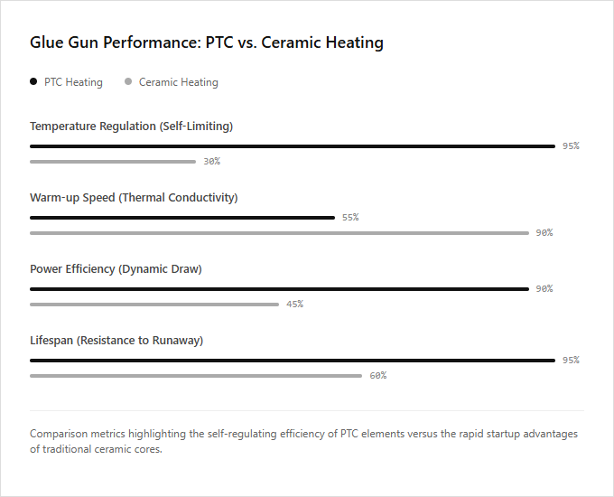Infographic comparison PTC Heating vs Ceramic Heating of Glue Gun power tool