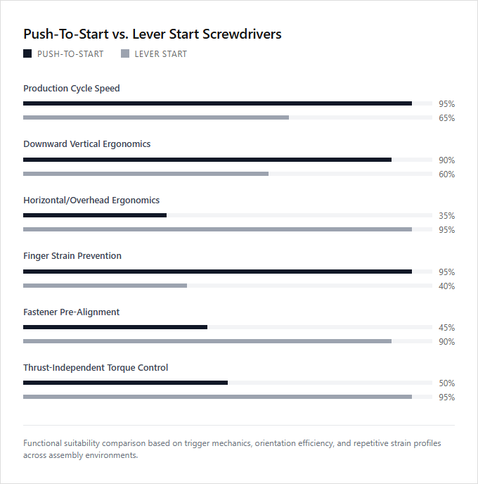 Infographic comparison Push-To-Start vs Lever Start of Screwdriver power tool