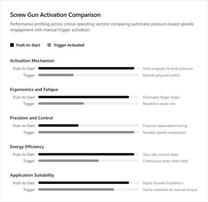 Infographic comparison Push-to-Start vs Trigger-Activated of Screw Gun power tool
